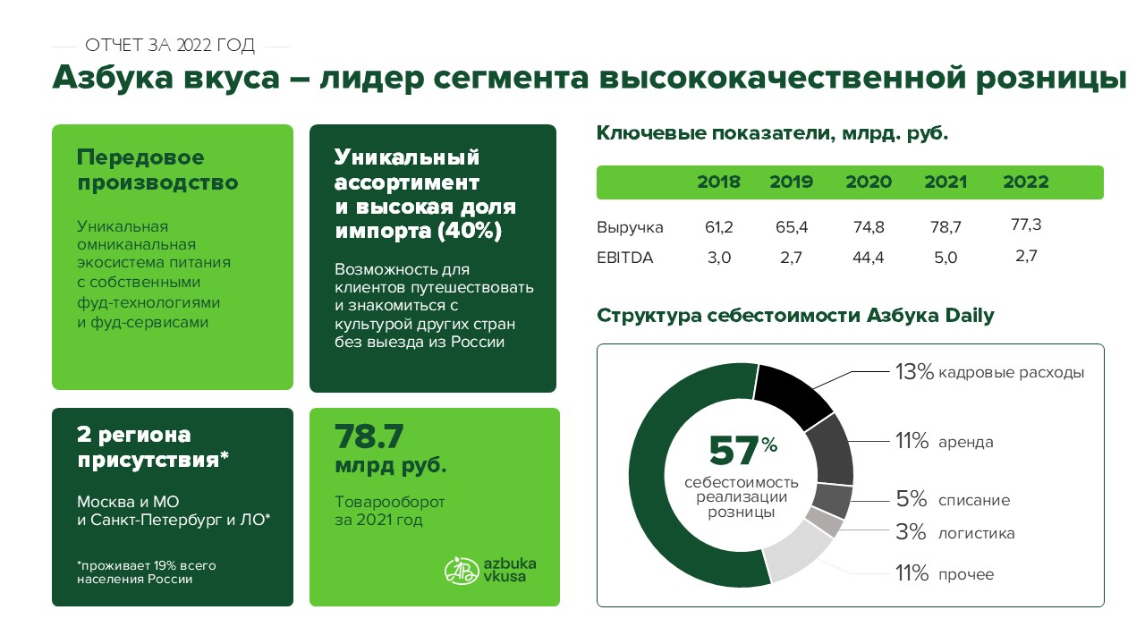 Слайд с инфографикой – Азбука вкуса, показатели