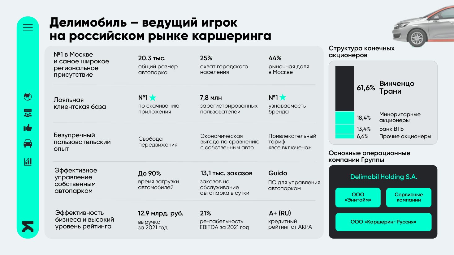 Инфографика – Делимобиль, лидер рынка каршеринга